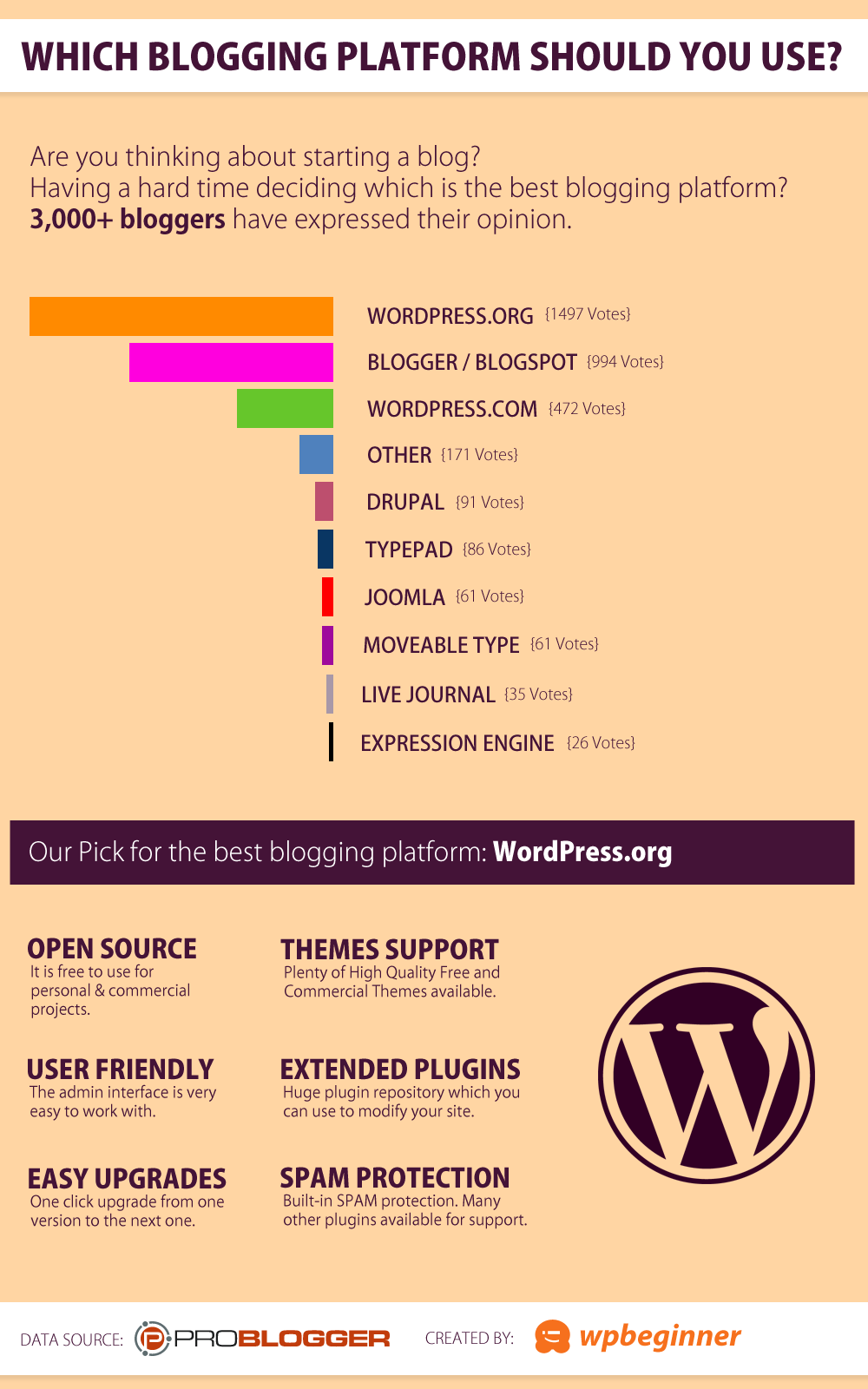 WordPress - The Best Blogging Platform