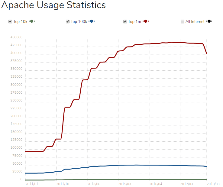 Apache in wordpress