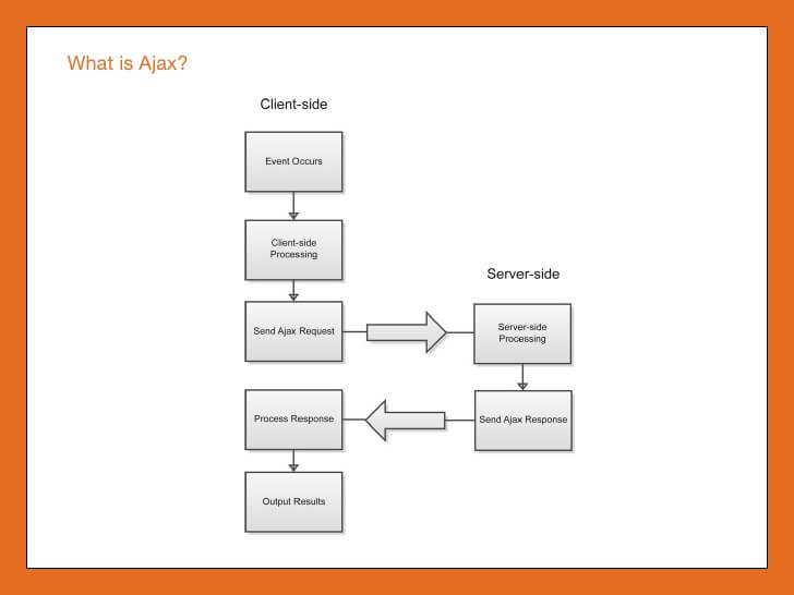 ajax in wordpress