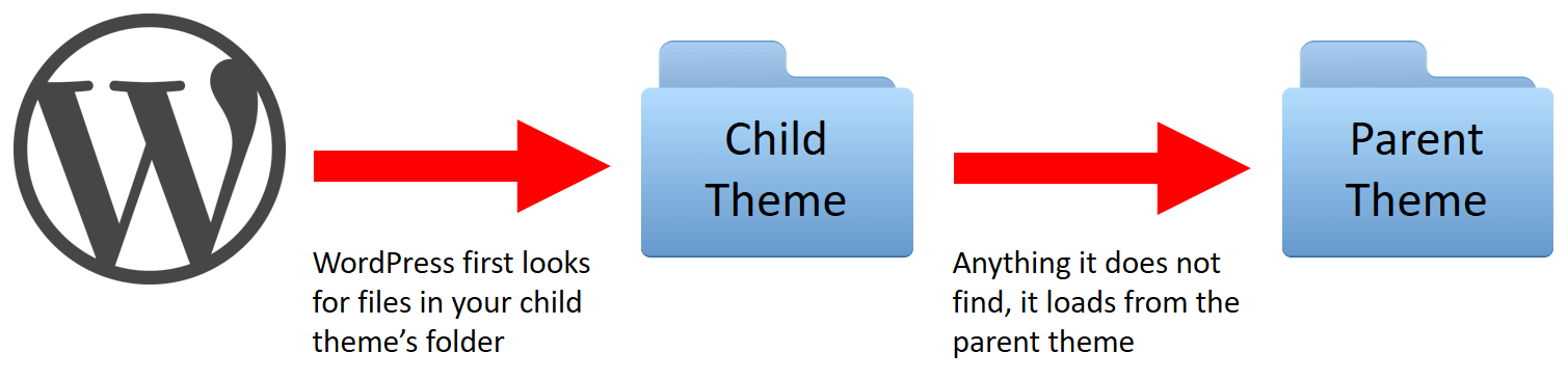 child theme flow diagram