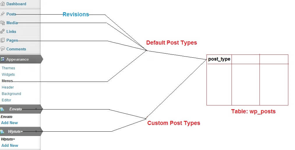 post types in wordpress