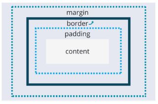 CSS box model