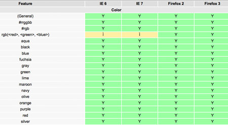 CSS Browsers Compatibility Table
