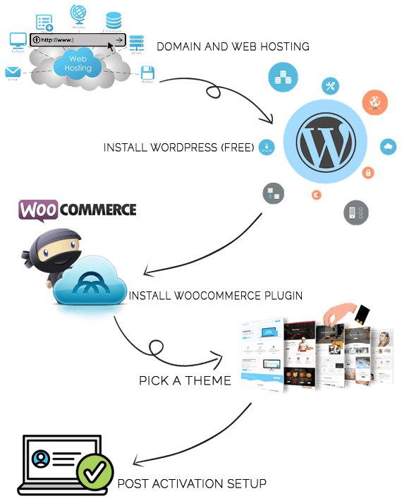 Get Started with WooCommerce in 5 Easy Steps