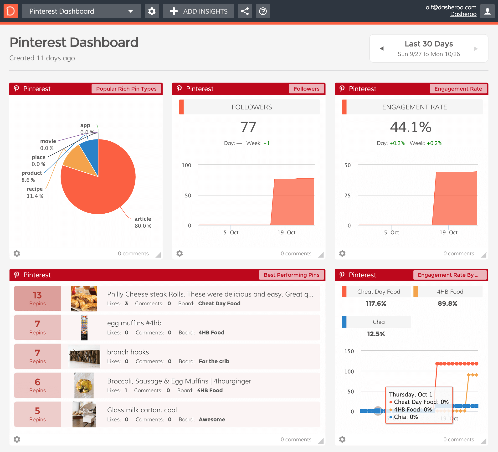 Pinterest Analytics