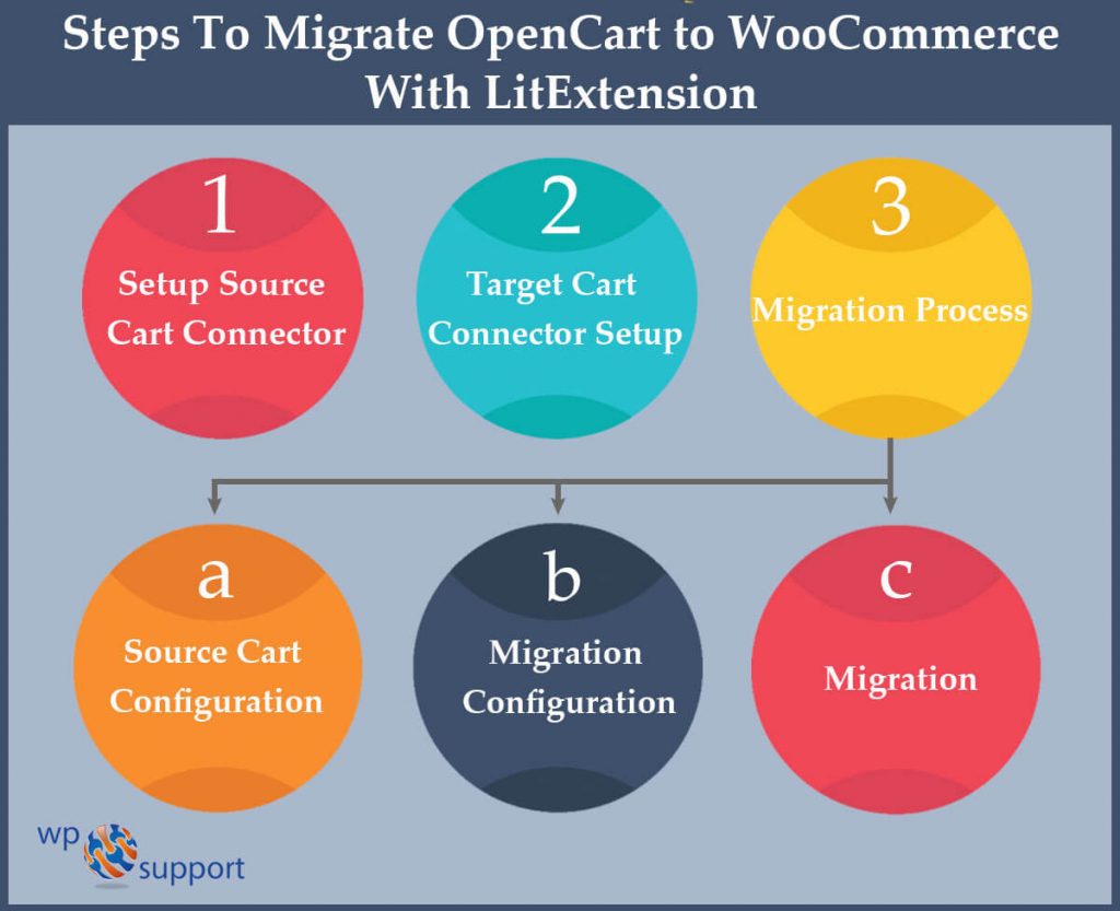 migrate opencart to woocommerce via litextension
