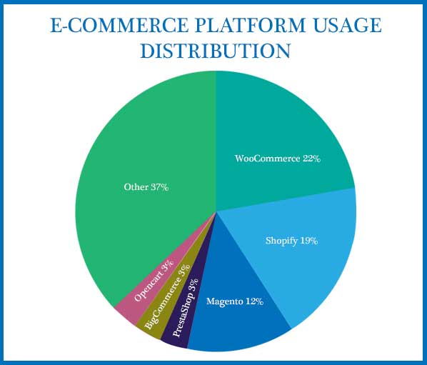 woocommerce vs magento comparison