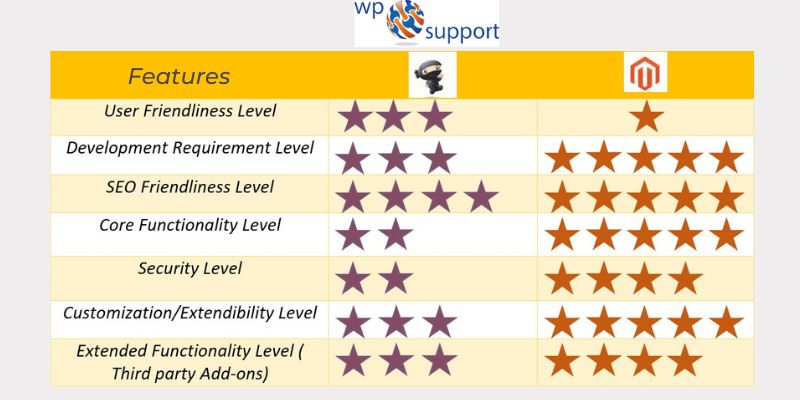 Features comparison of WooCommerce and Magento